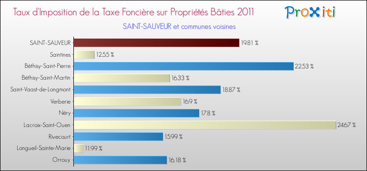 Taux d'imposition de la taxe foncière sur le bati 2011 pour SAINT-SAUVEUR et les communes proches Comparaison des taux d'imposition de la taxe foncière sur le bati 2011 pour SAINT-SAUVEUR et les communes voisines