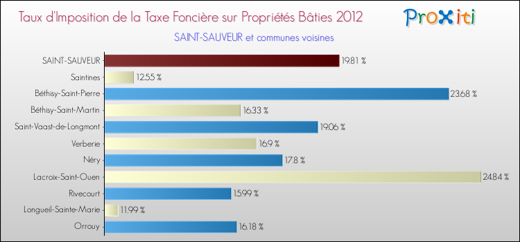 Taux d'imposition de la taxe foncière sur le bati 2012 pour SAINT-SAUVEUR et les communes proches Comparaison des taux d'imposition de la taxe foncière sur le bati 2012 pour SAINT-SAUVEUR et les communes voisines