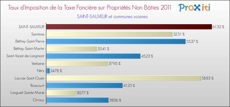 Taux d'imposition de la taxe foncière sur les immeubles et terrains non batis 2011 pour SAINT-SAUVEUR et les communes proches Comparaison des taux d'imposition de la taxe foncière sur les immeubles et terrains non batis 2011 pour SAINT-SAUVEUR et les communes voisines