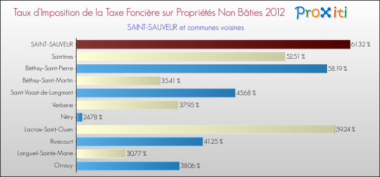 Taux d'imposition de la taxe foncière sur les immeubles et terrains non batis 2012 pour SAINT-SAUVEUR et les communes proches Comparaison des taux d'imposition de la taxe foncière sur les immeubles et terrains non batis 2012 pour SAINT-SAUVEUR et les communes voisines