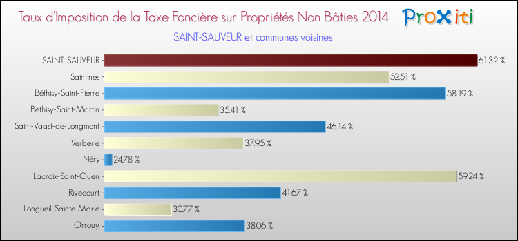 Taux d'imposition de la taxe foncière sur les immeubles et terrains non batis 2014 pour SAINT-SAUVEUR et les communes proches Comparaison des taux d'imposition de la taxe foncière sur les immeubles et terrains non batis 2014 pour SAINT-SAUVEUR et les communes voisines