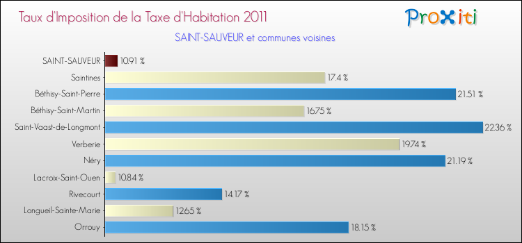 Taux d'imposition de la taxe d'habitation 2011 pour SAINT-SAUVEUR et les communes proches Comparaison des taux d'imposition de la taxe d'habitation 2011 pour SAINT-SAUVEUR et les communes voisines