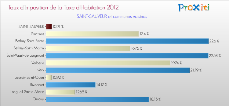 Taux d'imposition de la taxe d'habitation 2012 pour SAINT-SAUVEUR et les communes proches Comparaison des taux d'imposition de la taxe d'habitation 2012 pour SAINT-SAUVEUR et les communes voisines
