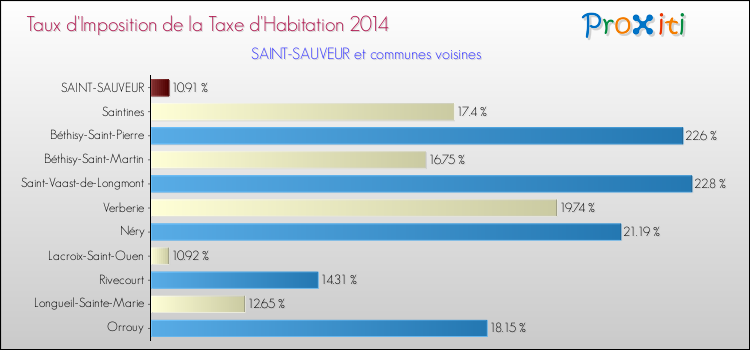 Taux d'imposition de la taxe d'habitation 2014 pour SAINT-SAUVEUR et les communes proches Comparaison des taux d'imposition de la taxe d'habitation 2014 pour SAINT-SAUVEUR et les communes voisines
