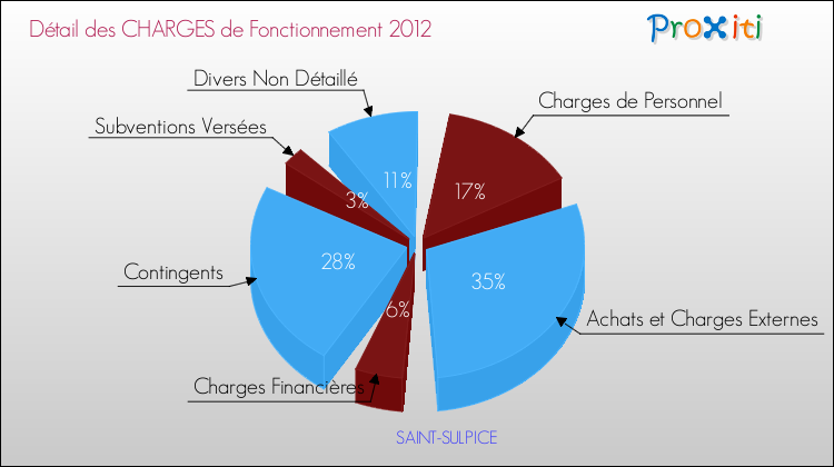Décomposition des Charges de Fonctionnement 2012 de la commune de SAINT-SULPICE Charges de Fonctionnement 2012 pour la commune de SAINT-SULPICE