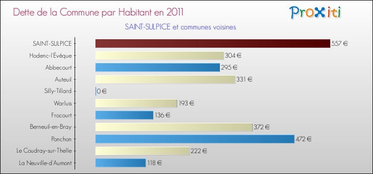 Dette par habitant de la commune en 2011 pour SAINT-SULPICE et les communes proches Comparaison de la dette par habitant de la commune en 2011 pour SAINT-SULPICE et les communes voisines