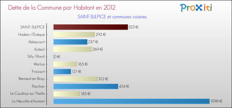 Dette par habitant de la commune en 2012 pour SAINT-SULPICE et les communes proches Comparaison de la dette par habitant de la commune en 2012 pour SAINT-SULPICE et les communes voisines