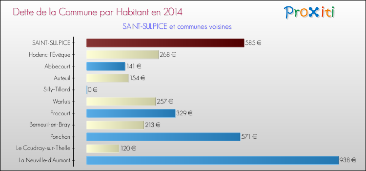 Dette par habitant de la commune en 2014 pour SAINT-SULPICE et les communes proches Comparaison de la dette par habitant de la commune en 2014 pour SAINT-SULPICE et les communes voisines