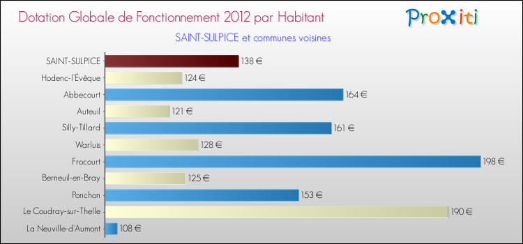 Montant des dotations globales de fonctionnement DGF par Habitant pour SAINT-SULPICE et les communes proches Comparaison des des dotations globales de fonctionnement DGF par habitant pour SAINT-SULPICE et les communes voisines