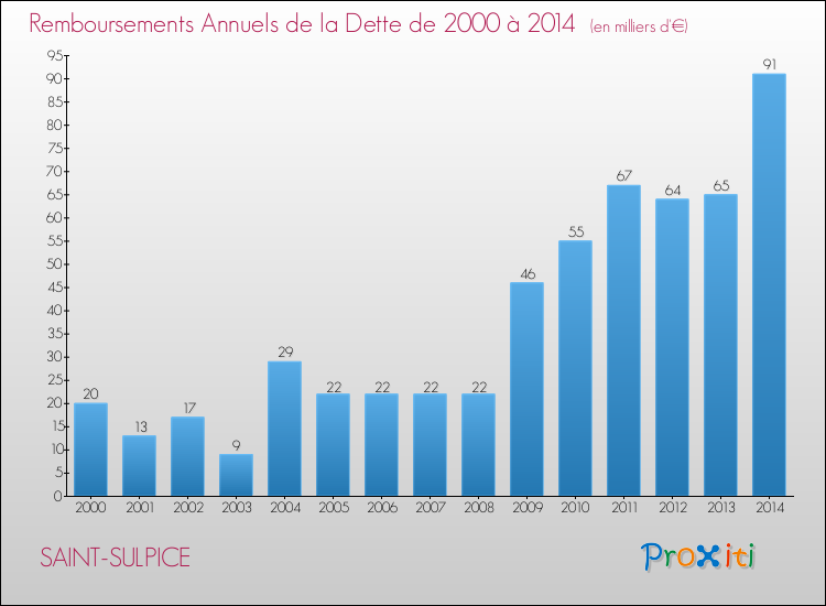 Evolution de l'annuité de la dette pour la commune de SAINT-SULPICE de 2000 à 2014 Annuités de la dette pour SAINT-SULPICE de 2000 à 2014