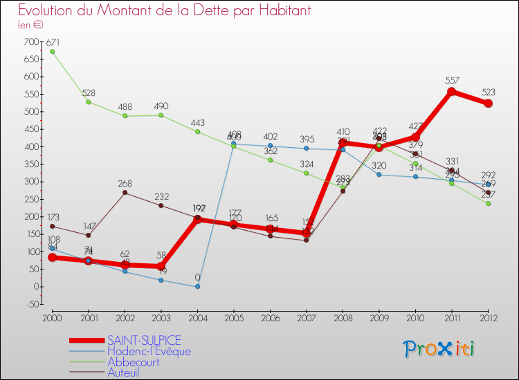 Evolution de la dette par habitant pour la commune de SAINT-SULPICE et les communes proches de 2000 à 2012 Comparaison de la dette par habitant pour SAINT-SULPICE et les communes voisines de 2000 à 2012