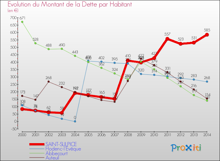 Evolution de la dette par habitant pour la commune de SAINT-SULPICE et les communes proches de 2000 à 2014 Comparaison de la dette par habitant pour SAINT-SULPICE et les communes voisines de 2000 à 2014