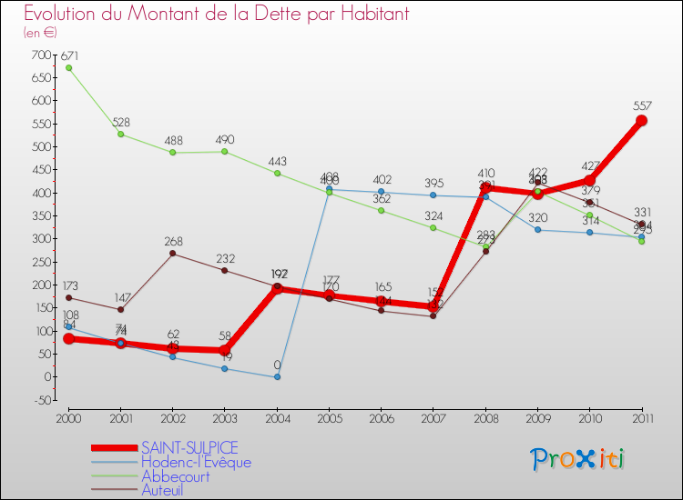 Evolution de la dette par habitant pour la commune de SAINT-SULPICE et les communes proches Comparaison de la dette par habitant pour SAINT-SULPICE et les communes voisines