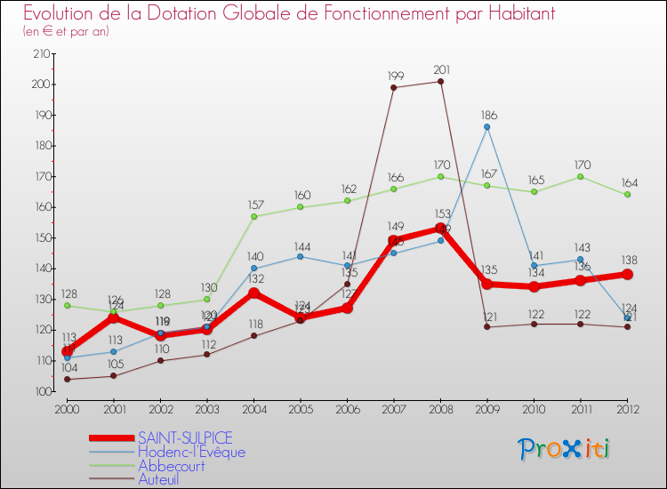 Evolution et montant de la dotation globale de fonctionnement par Habitant pour SAINT-SULPICE et les communes proches Comparaison des dotations globales de fonctionnement par habitant pour SAINT-SULPICE et les communes voisines