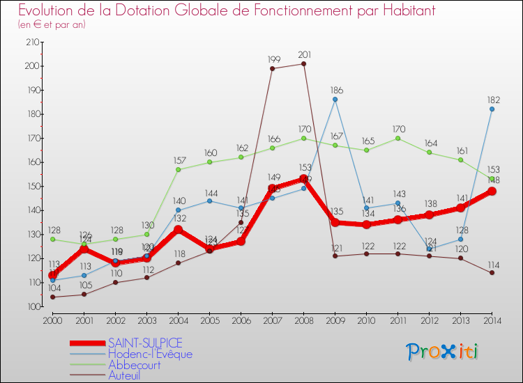 Evolution et montant de la dotation globale de fonctionnement par Habitant pour SAINT-SULPICE et les communes proches de 2000 à 2014. Comparaison des dotations globales de fonctionnement par habitant pour SAINT-SULPICE et les communes voisines de 2000 à 2014.