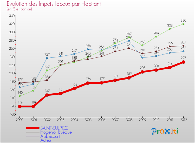 Evolution et montant des impôts locaux par Habitant pour SAINT-SULPICE et les communes proches Comparaison des impôts locaux par habitant pour SAINT-SULPICE et les communes voisines