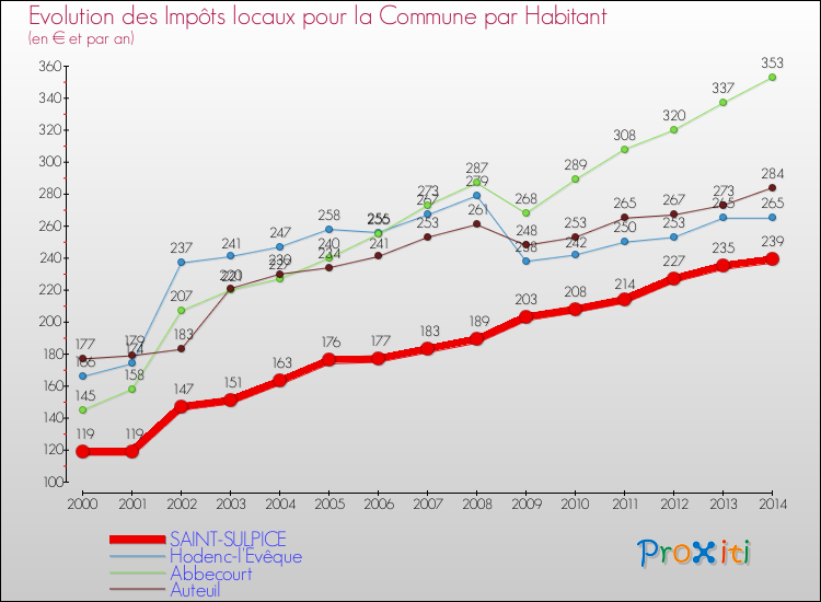 Evolution et montant des impôts locaux par Habitant pour SAINT-SULPICE et les communes proches de 2000 à 2014 Comparaison des impôts locaux par habitant pour SAINT-SULPICE et les communes voisines de 2000 à 2014