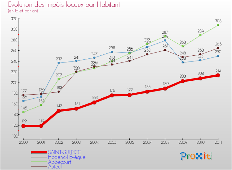Evolution et montant des impôts locaux par Habitant pour SAINT-SULPICE et les communes proches Comparaison des impôts locaux par habitant pour SAINT-SULPICE et les communes voisines