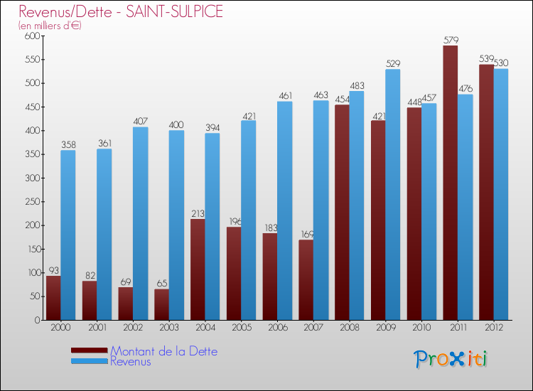 Evolution comparée de la dette et des revenus pour la commune de SAINT-SULPICE de 2000 à 2012 Comparaison de la dette et des revenus pour SAINT-SULPICE de 2000 à 2012