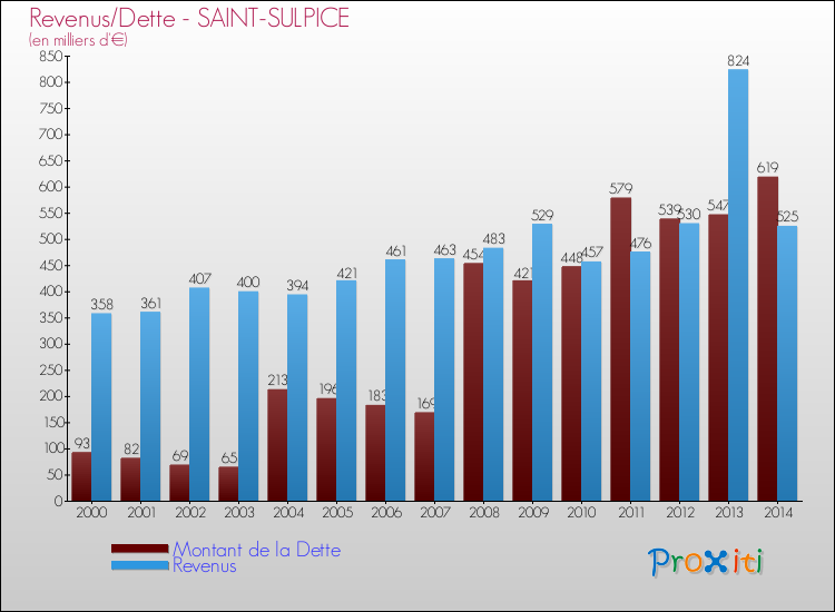 Evolution comparée de la dette et des revenus pour la commune de SAINT-SULPICE de 2000 à 2014 Comparaison de la dette et des revenus pour SAINT-SULPICE de 2000 à 2014