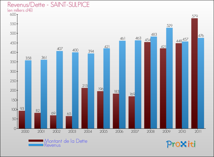 Evolution comparée de la dette et des revenus pour la commune de SAINT-SULPICE de 2000 à 2011 Comparaison de la dette et des revenus pour SAINT-SULPICE de 2000 à 2011