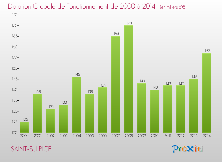 Evolution du montant de la Dotation Globale de Fonctionnement pour la commune de SAINT-SULPICE de 2000 à 2014 Evolution du montant de la Dotation Globale de Fonctionnement pour SAINT-SULPICE de 2000 à 2014