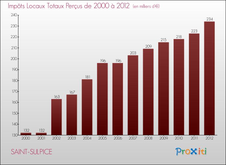 Evolution des Impôts Locaux pour la commune de SAINT-SULPICE de 2000 à 2012 Evolution des Impôts Locaux pour SAINT-SULPICE de 2000 à 2012