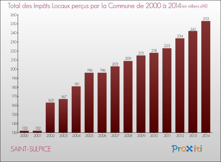 Evolution des Impôts Locaux pour la commune de SAINT-SULPICE de 2000 à 2014 Evolution des Impôts Locaux pour SAINT-SULPICE de 2000 à 2014