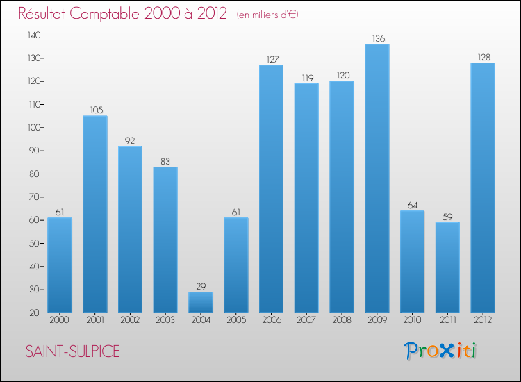 Evolution du résultat comptable pour la commune de SAINT-SULPICE de 2000 à 2012 Evolution du résultat comptable pour SAINT-SULPICE de 2000 à 2012