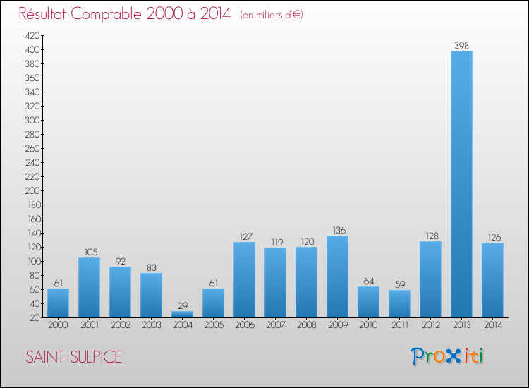 Evolution du résultat comptable pour la commune de SAINT-SULPICE de 2000 à 2014 Evolution du résultat comptable pour SAINT-SULPICE de 2000 à 2014