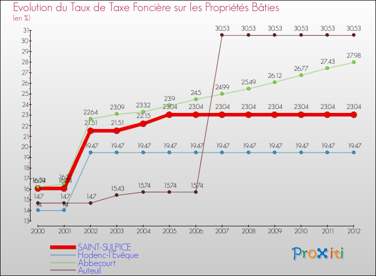 Evolution du taux de la taxe foncière sur le bati pour SAINT-SULPICE et les communes proches de 2000 à 2012 Comparaison des taux de taxe foncière sur le bati pour SAINT-SULPICE et les communes voisines de 2000 à 2012