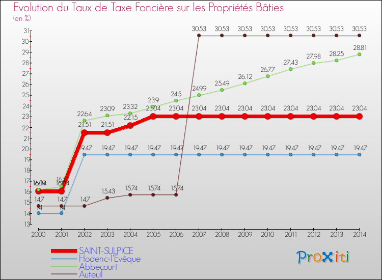 Evolution du taux de la taxe foncière sur le bati pour SAINT-SULPICE et les communes proches de 2000 à 2014 Comparaison des taux de taxe foncière sur le bati pour SAINT-SULPICE et les communes voisines de 2000 à 2014