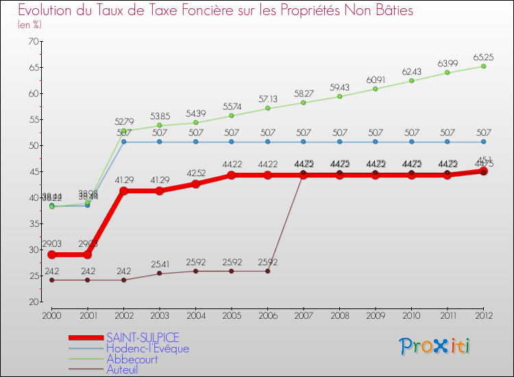 Evolution du taux de la taxe foncière sur les immeubles et terrains non batis pour SAINT-SULPICE et les communes proches de 2000 à 2012 Comparaison des taux de la taxe foncière sur les immeubles et terrains non batis pour SAINT-SULPICE et les communes voisines de 2000 à 2012