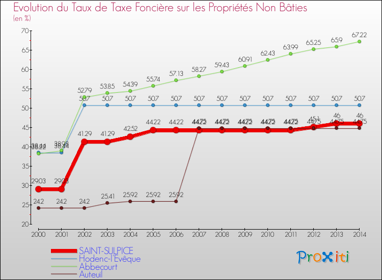 Evolution du taux de la taxe foncière sur les immeubles et terrains non batis pour SAINT-SULPICE et les communes proches de 2000 à 2014 Comparaison des taux de la taxe foncière sur les immeubles et terrains non batis pour SAINT-SULPICE et les communes voisines de 2000 à 2014