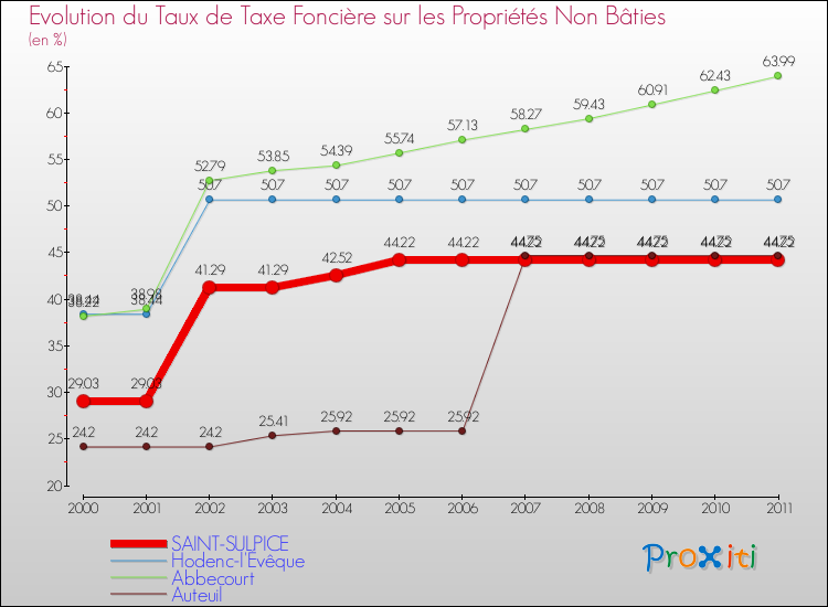 Evolution du taux de la taxe foncière sur les immeubles et terrains non batis pour SAINT-SULPICE et les communes proches Comparaison des taux de la taxe foncière sur les immeubles et terrains non batis pour SAINT-SULPICE et les communes voisines