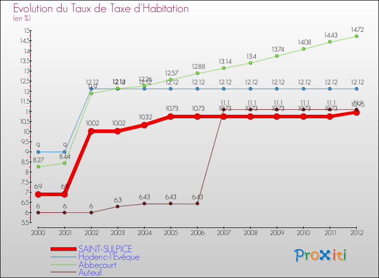 Evolution du taux de la taxe d'habitation pour SAINT-SULPICE et les communes proches Comparaison des taux de la taxe d'habitation pour SAINT-SULPICE et les communes voisines