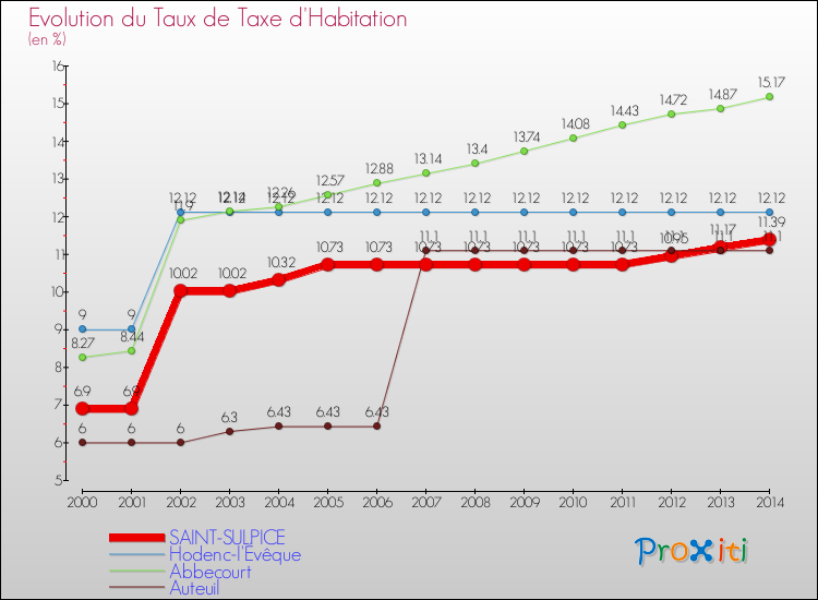 Evolution du taux de la taxe d'habitation pour SAINT-SULPICE et les communes proches de 2000 à 2014 Comparaison des taux de la taxe d'habitation pour SAINT-SULPICE et les communes voisines de 2000 à 2014