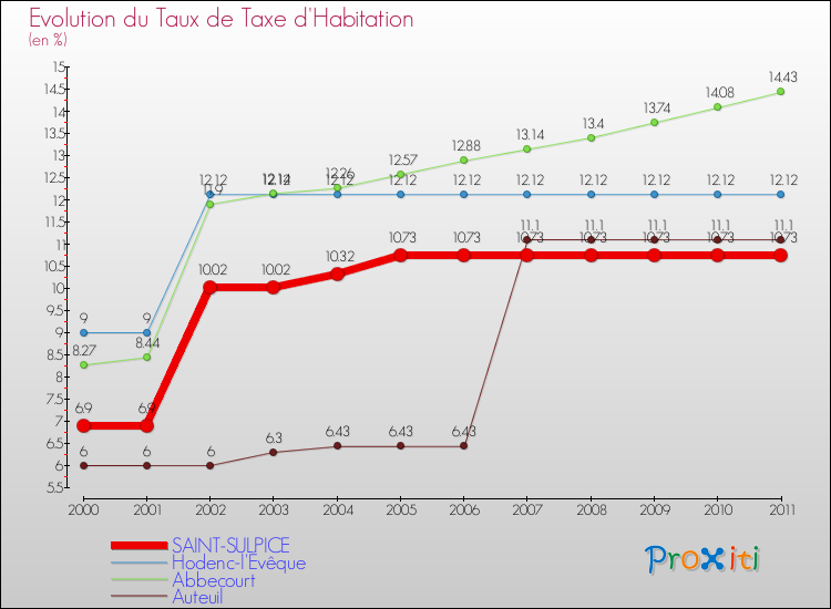 Evolution du taux de la taxe d'habitation pour SAINT-SULPICE et les communes proches Comparaison des taux de la taxe d'habitation pour SAINT-SULPICE et les communes voisines