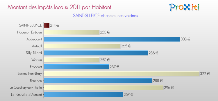 Montant des impôts locaux par Habitant pour SAINT-SULPICE et les communes proches Comparaison des impôts locaux par habitant pour SAINT-SULPICE et les communes voisines