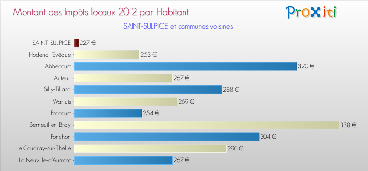 Montant des impôts locaux par Habitant pour SAINT-SULPICE et les communes proches Comparaison des impôts locaux par habitant pour SAINT-SULPICE et les communes voisines