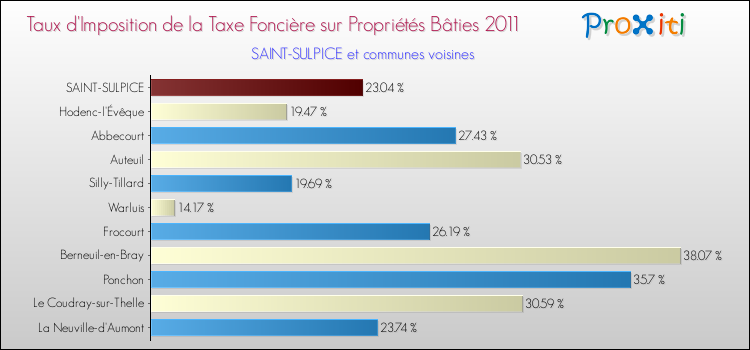 Taux d'imposition de la taxe foncière sur le bati 2011 pour SAINT-SULPICE et les communes proches Comparaison des taux d'imposition de la taxe foncière sur le bati 2011 pour SAINT-SULPICE et les communes voisines