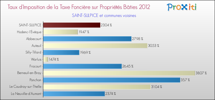 Taux d'imposition de la taxe foncière sur le bati 2012 pour SAINT-SULPICE et les communes proches Comparaison des taux d'imposition de la taxe foncière sur le bati 2012 pour SAINT-SULPICE et les communes voisines