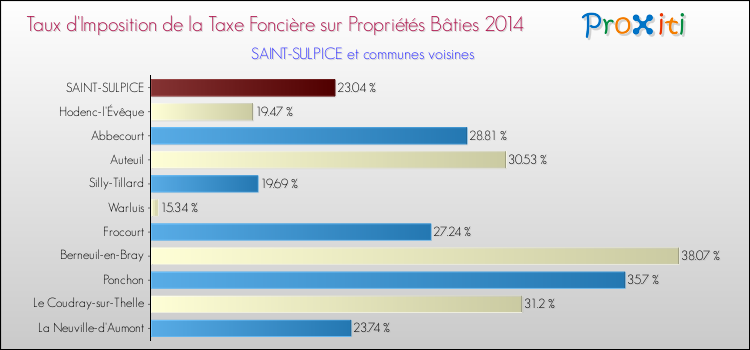 Taux d'imposition de la taxe foncière sur le bati 2014 pour SAINT-SULPICE et les communes proches Comparaison des taux d'imposition de la taxe foncière sur le bati 2014 pour SAINT-SULPICE et les communes voisines