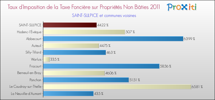 Taux d'imposition de la taxe foncière sur les immeubles et terrains non batis 2011 pour SAINT-SULPICE et les communes proches Comparaison des taux d'imposition de la taxe foncière sur les immeubles et terrains non batis 2011 pour SAINT-SULPICE et les communes voisines