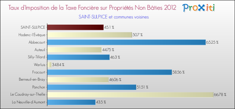 Taux d'imposition de la taxe foncière sur les immeubles et terrains non batis 2012 pour SAINT-SULPICE et les communes proches Comparaison des taux d'imposition de la taxe foncière sur les immeubles et terrains non batis 2012 pour SAINT-SULPICE et les communes voisines