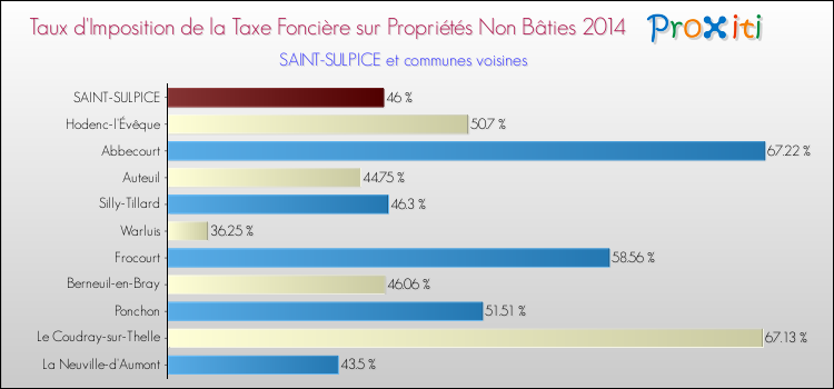 Taux d'imposition de la taxe foncière sur les immeubles et terrains non batis 2014 pour SAINT-SULPICE et les communes proches Comparaison des taux d'imposition de la taxe foncière sur les immeubles et terrains non batis 2014 pour SAINT-SULPICE et les communes voisines