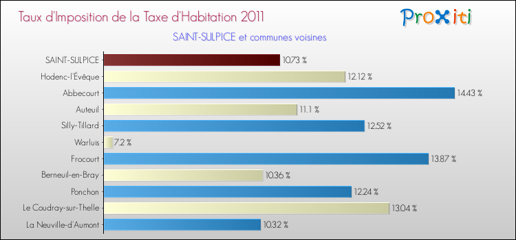 Taux d'imposition de la taxe d'habitation 2011 pour SAINT-SULPICE et les communes proches Comparaison des taux d'imposition de la taxe d'habitation 2011 pour SAINT-SULPICE et les communes voisines