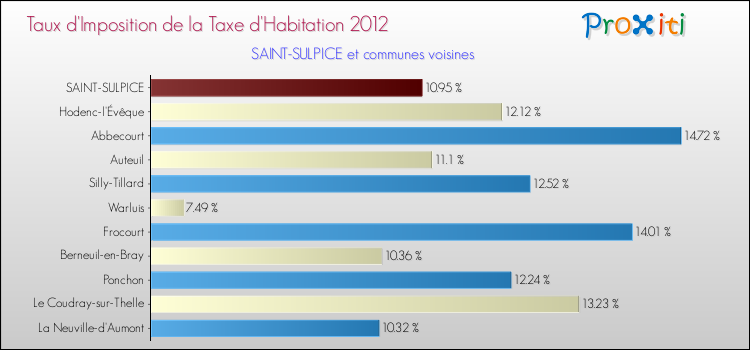 Taux d'imposition de la taxe d'habitation 2012 pour SAINT-SULPICE et les communes proches Comparaison des taux d'imposition de la taxe d'habitation 2012 pour SAINT-SULPICE et les communes voisines