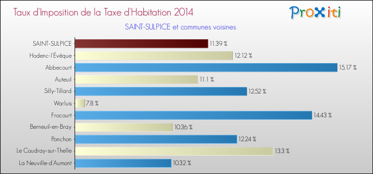 Taux d'imposition de la taxe d'habitation 2014 pour SAINT-SULPICE et les communes proches Comparaison des taux d'imposition de la taxe d'habitation 2014 pour SAINT-SULPICE et les communes voisines