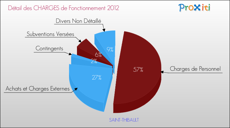 Décomposition des Charges de Fonctionnement 2012 de la commune de SAINT-THIBAULT Charges de Fonctionnement 2012 pour la commune de SAINT-THIBAULT